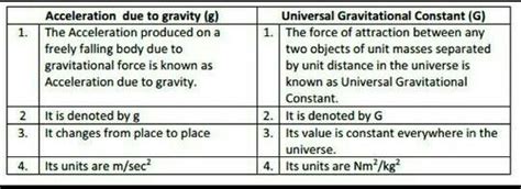 relation between g and g class 11|Write relation between g and G. .